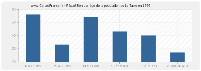 Répartition par âge de la population de La Table en 1999